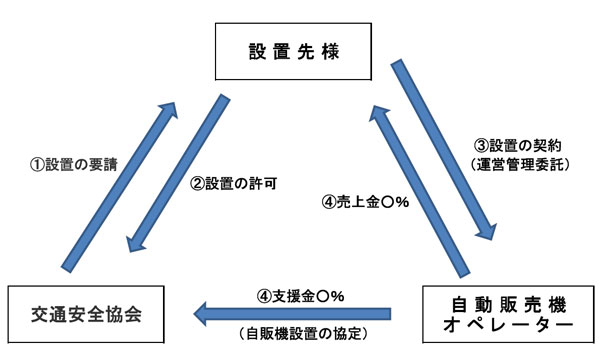 販売手数料・支援金の流れ